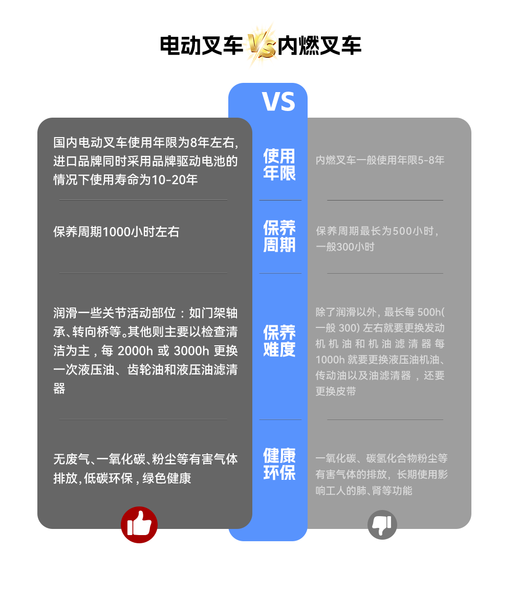 電動(dòng)叉車VS內(nèi)燃叉車